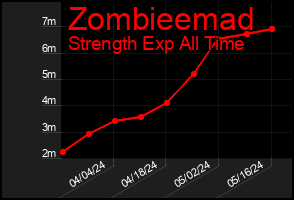 Total Graph of Zombieemad