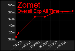 Total Graph of Zomet