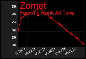 Total Graph of Zomet