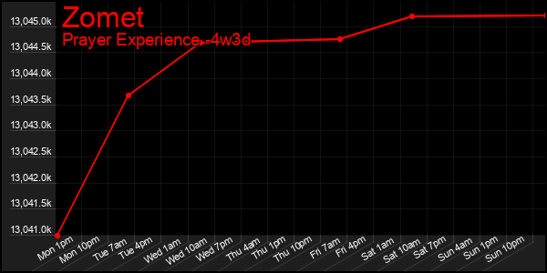 Last 31 Days Graph of Zomet