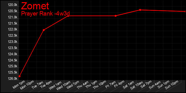 Last 31 Days Graph of Zomet