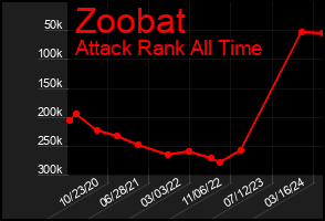 Total Graph of Zoobat