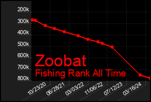 Total Graph of Zoobat