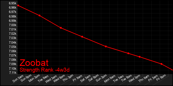Last 31 Days Graph of Zoobat