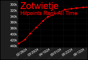 Total Graph of Zotwietje