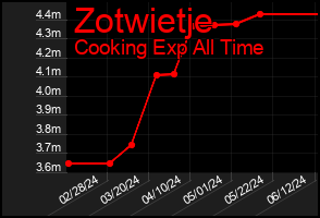Total Graph of Zotwietje