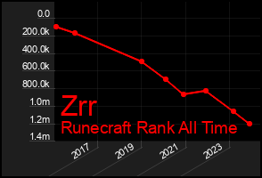 Total Graph of Zrr