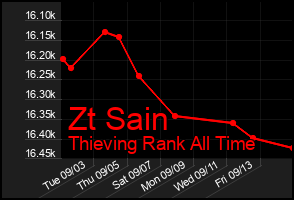 Total Graph of Zt Sain