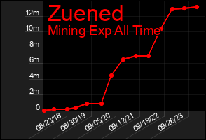 Total Graph of Zuened