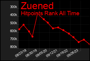 Total Graph of Zuened