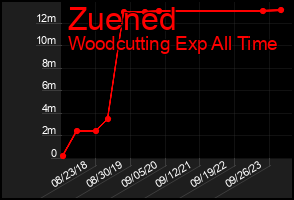 Total Graph of Zuened