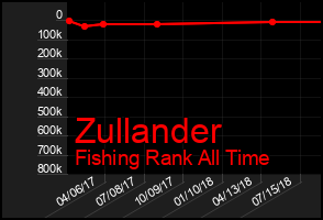 Total Graph of Zullander