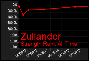 Total Graph of Zullander