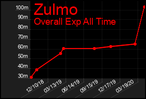 Total Graph of Zulmo