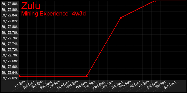 Last 31 Days Graph of Zulu