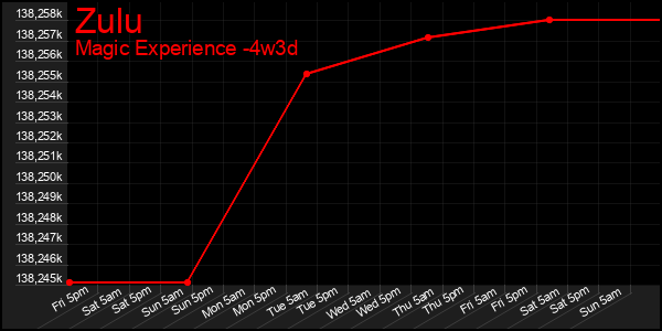 Last 31 Days Graph of Zulu