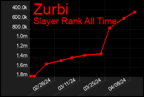 Total Graph of Zurbi