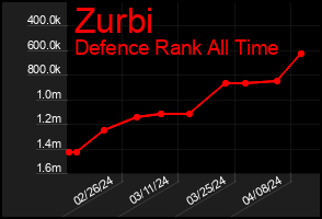 Total Graph of Zurbi