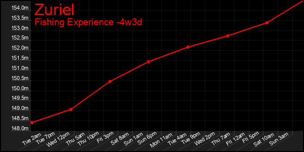 Last 31 Days Graph of Zuriel