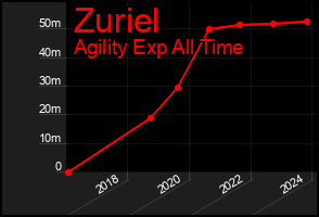 Total Graph of Zuriel