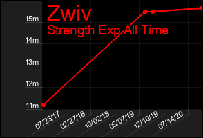 Total Graph of Zwiv