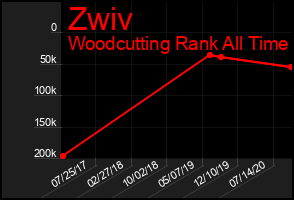 Total Graph of Zwiv