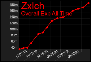 Total Graph of Zxlch