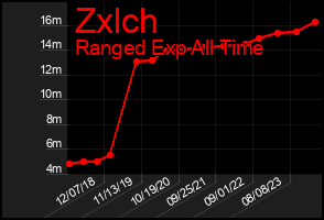 Total Graph of Zxlch