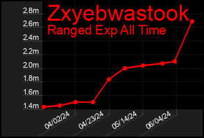 Total Graph of Zxyebwastook