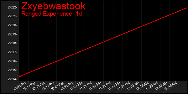 Last 24 Hours Graph of Zxyebwastook