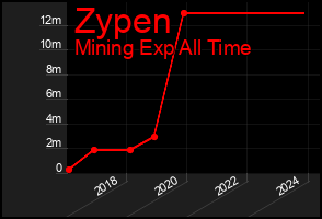 Total Graph of Zypen