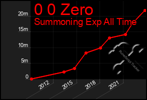 Total Graph of 0 0 Zero