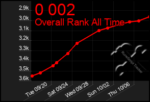 Total Graph of 0 002
