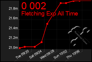 Total Graph of 0 002
