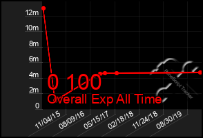 Total Graph of 0 100