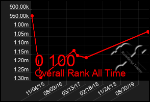 Total Graph of 0 100