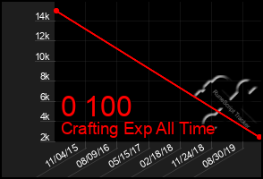 Total Graph of 0 100