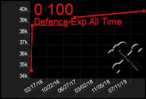 Total Graph of 0 100