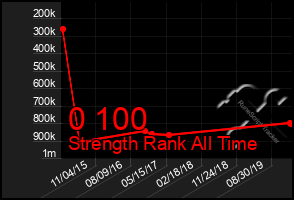 Total Graph of 0 100