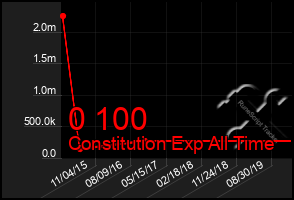 Total Graph of 0 100