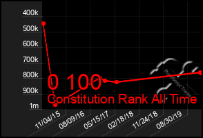 Total Graph of 0 100