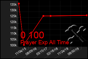 Total Graph of 0 100