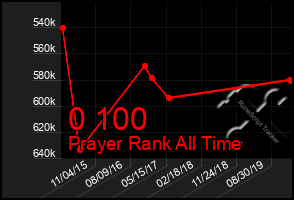 Total Graph of 0 100