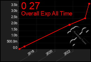 Total Graph of 0 27