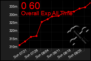 Total Graph of 0 60