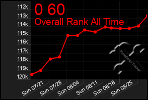 Total Graph of 0 60