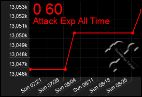 Total Graph of 0 60