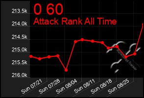 Total Graph of 0 60