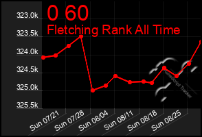 Total Graph of 0 60