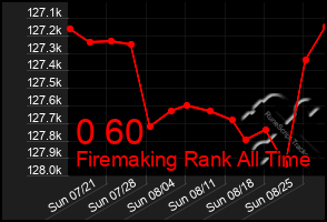 Total Graph of 0 60